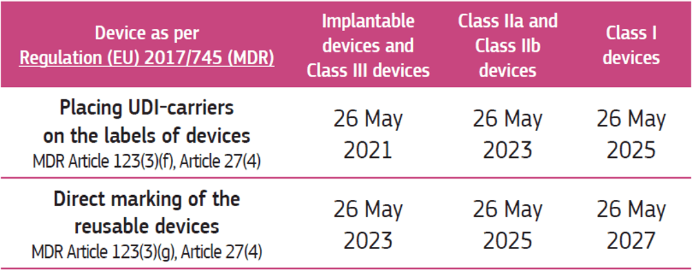 Le date di applicazione dei codici UDI (UDI carrier) sui dispositivi conformi a MDR 2017:745