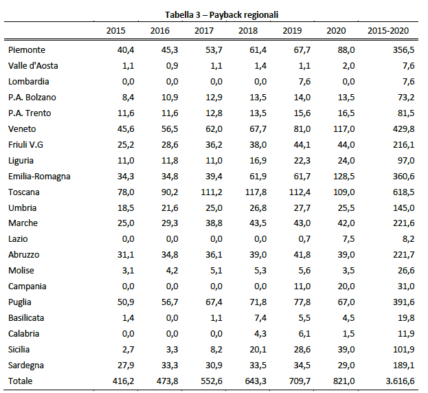 Tabella 3 Payback 2021 _ Aggiornata